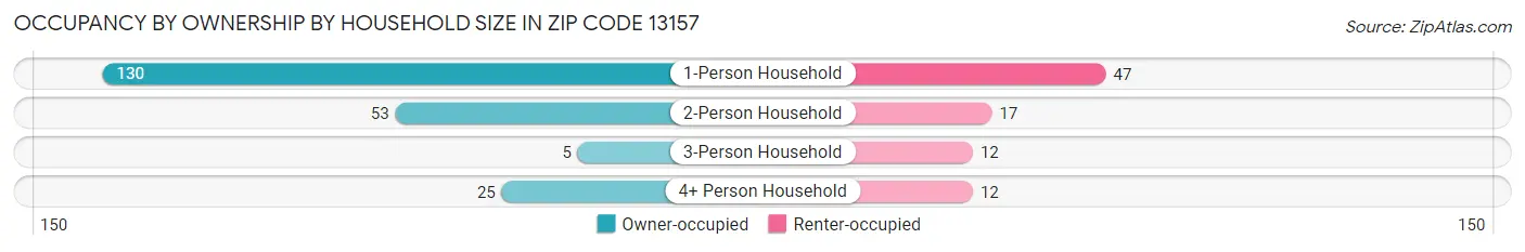 Occupancy by Ownership by Household Size in Zip Code 13157