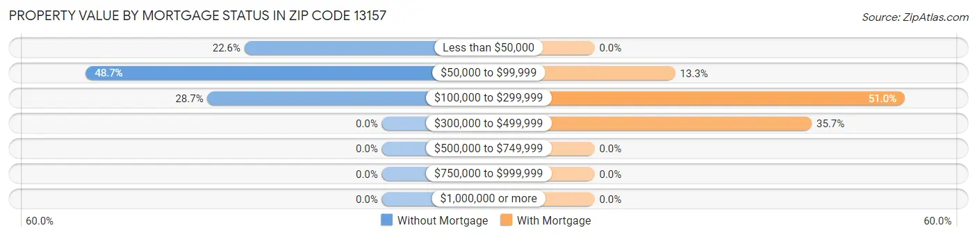 Property Value by Mortgage Status in Zip Code 13157