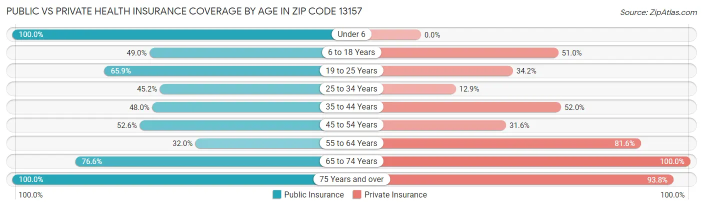 Public vs Private Health Insurance Coverage by Age in Zip Code 13157