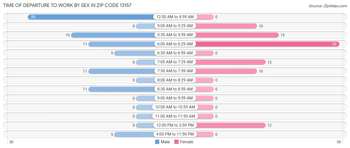 Time of Departure to Work by Sex in Zip Code 13157