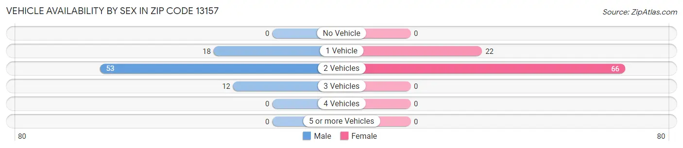 Vehicle Availability by Sex in Zip Code 13157