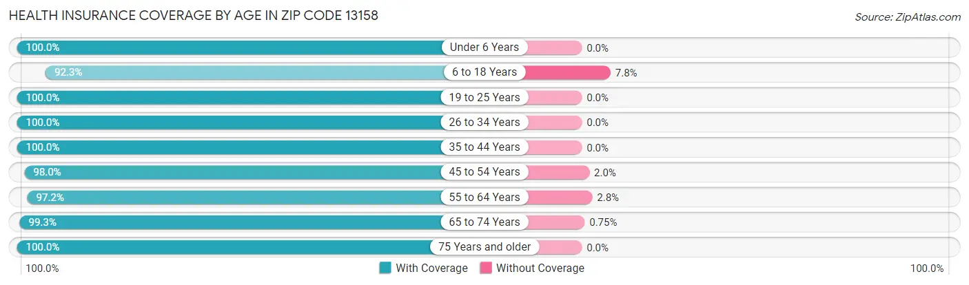 Health Insurance Coverage by Age in Zip Code 13158