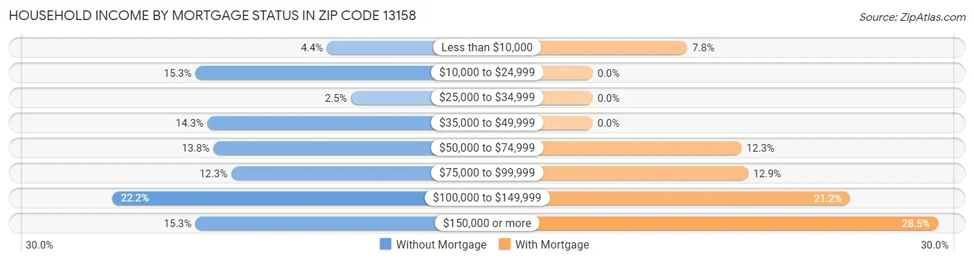 Household Income by Mortgage Status in Zip Code 13158