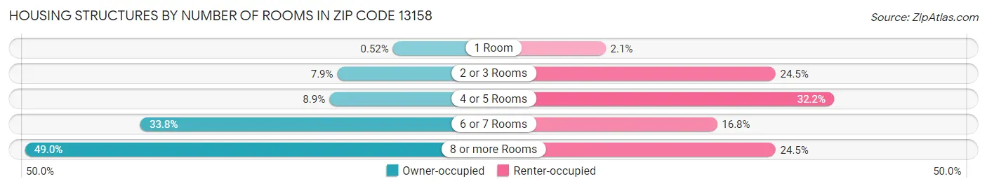 Housing Structures by Number of Rooms in Zip Code 13158