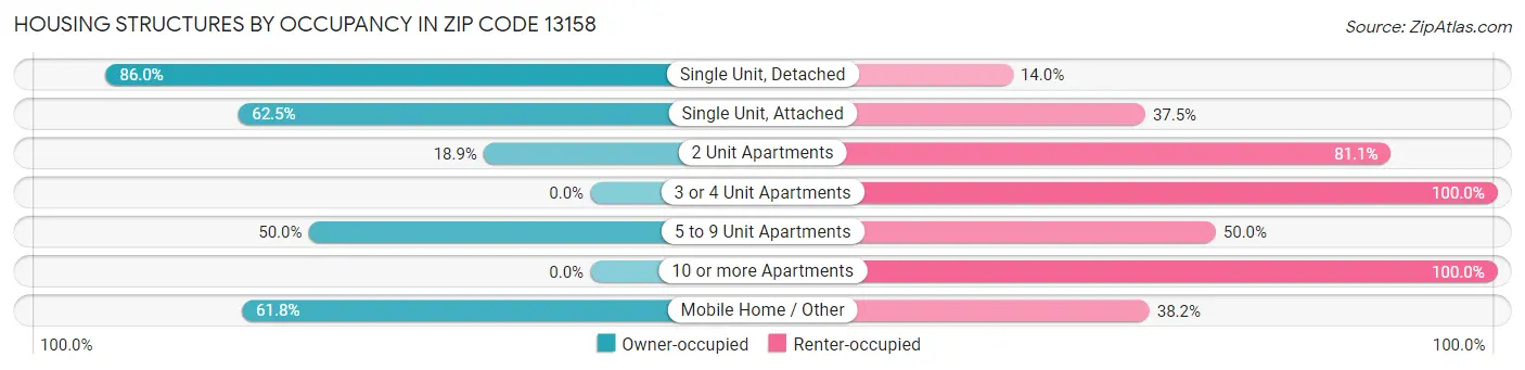 Housing Structures by Occupancy in Zip Code 13158