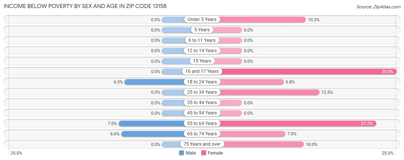 Income Below Poverty by Sex and Age in Zip Code 13158