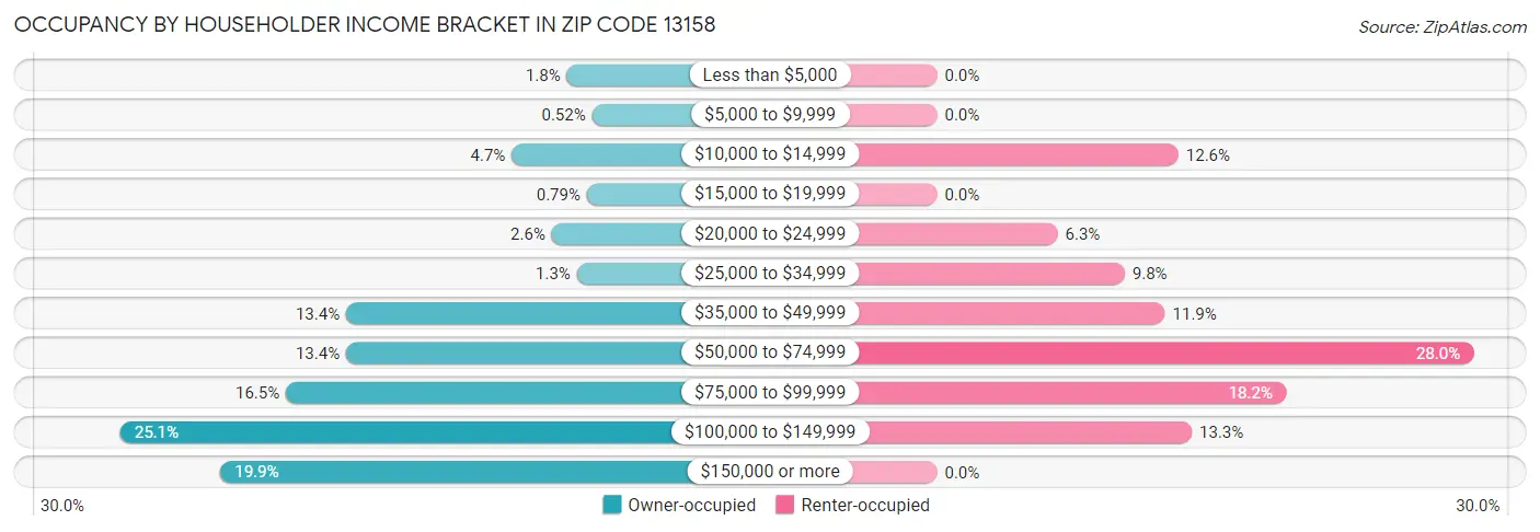 Occupancy by Householder Income Bracket in Zip Code 13158
