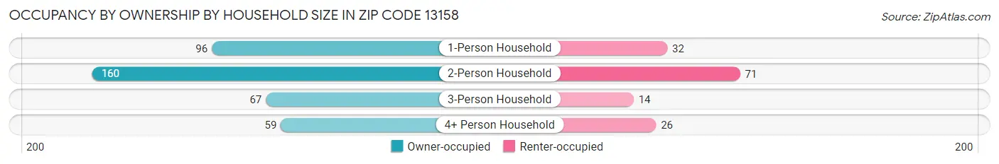 Occupancy by Ownership by Household Size in Zip Code 13158
