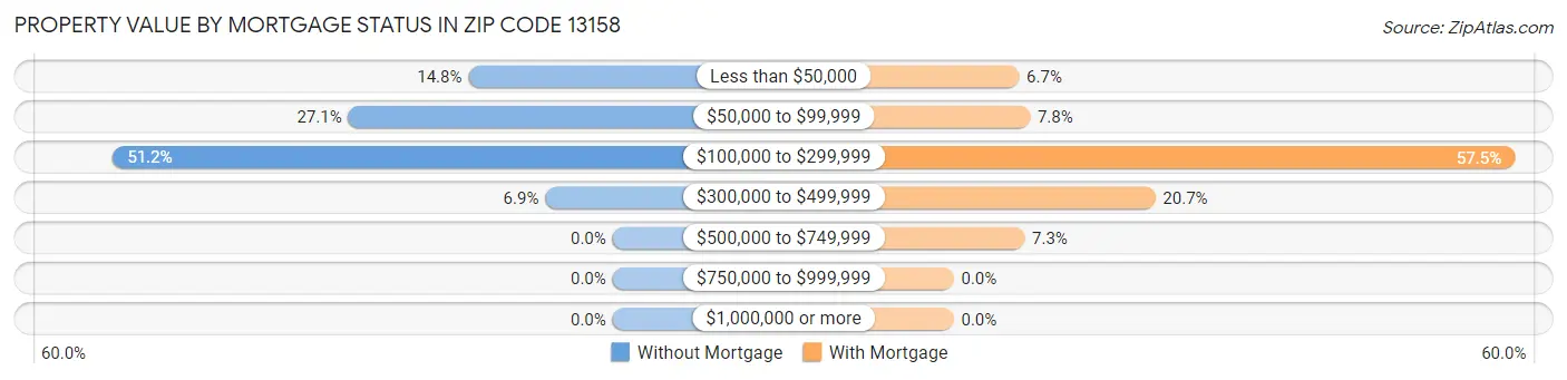 Property Value by Mortgage Status in Zip Code 13158