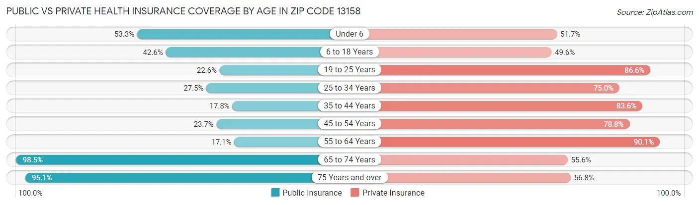 Public vs Private Health Insurance Coverage by Age in Zip Code 13158
