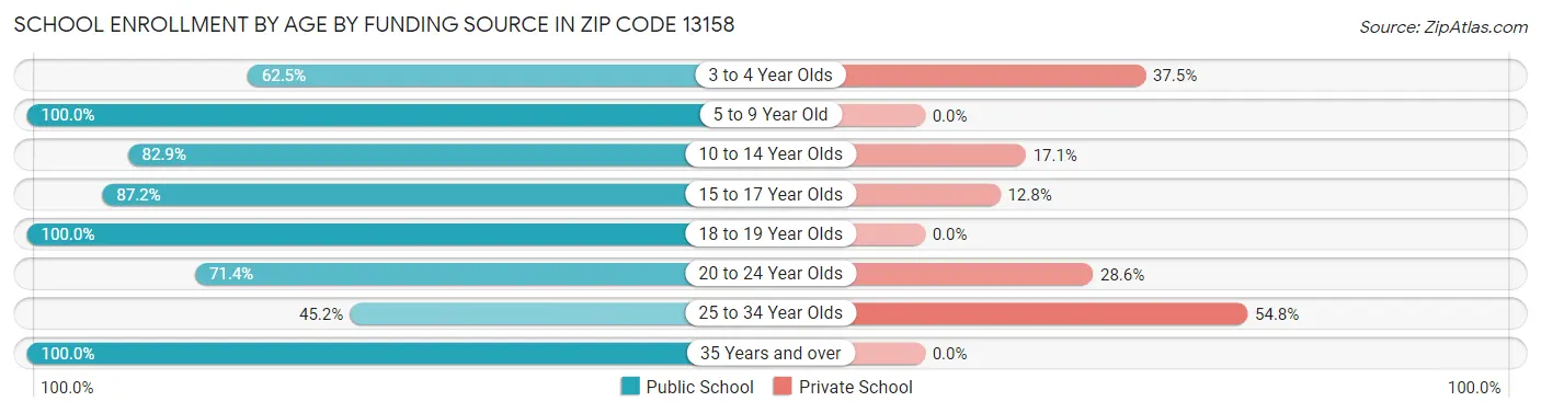 School Enrollment by Age by Funding Source in Zip Code 13158