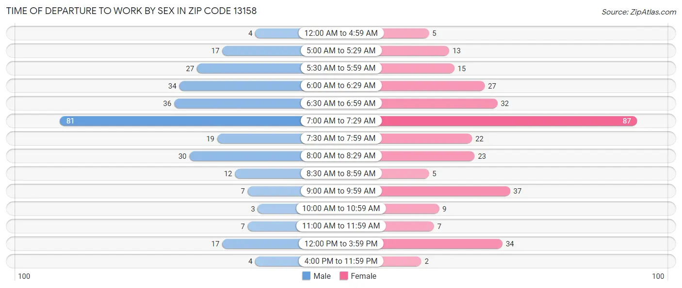 Time of Departure to Work by Sex in Zip Code 13158
