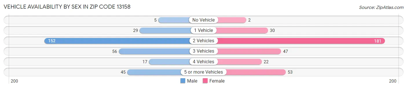 Vehicle Availability by Sex in Zip Code 13158