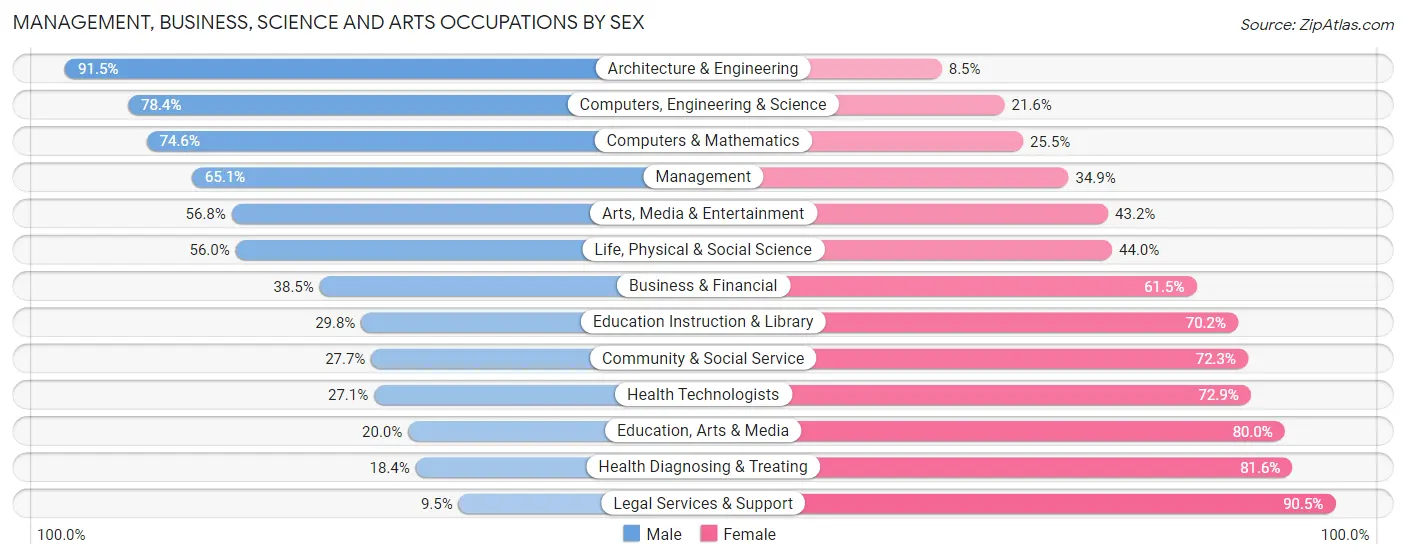 Management, Business, Science and Arts Occupations by Sex in Zip Code 13159
