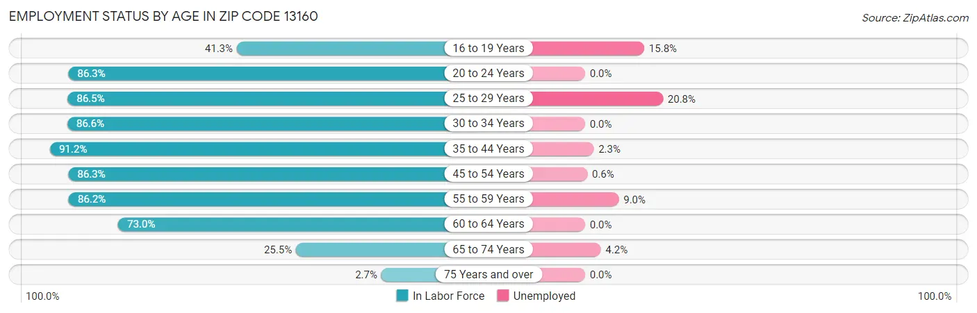 Employment Status by Age in Zip Code 13160