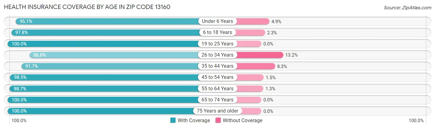 Health Insurance Coverage by Age in Zip Code 13160