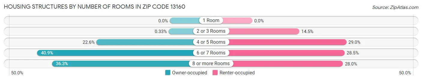 Housing Structures by Number of Rooms in Zip Code 13160