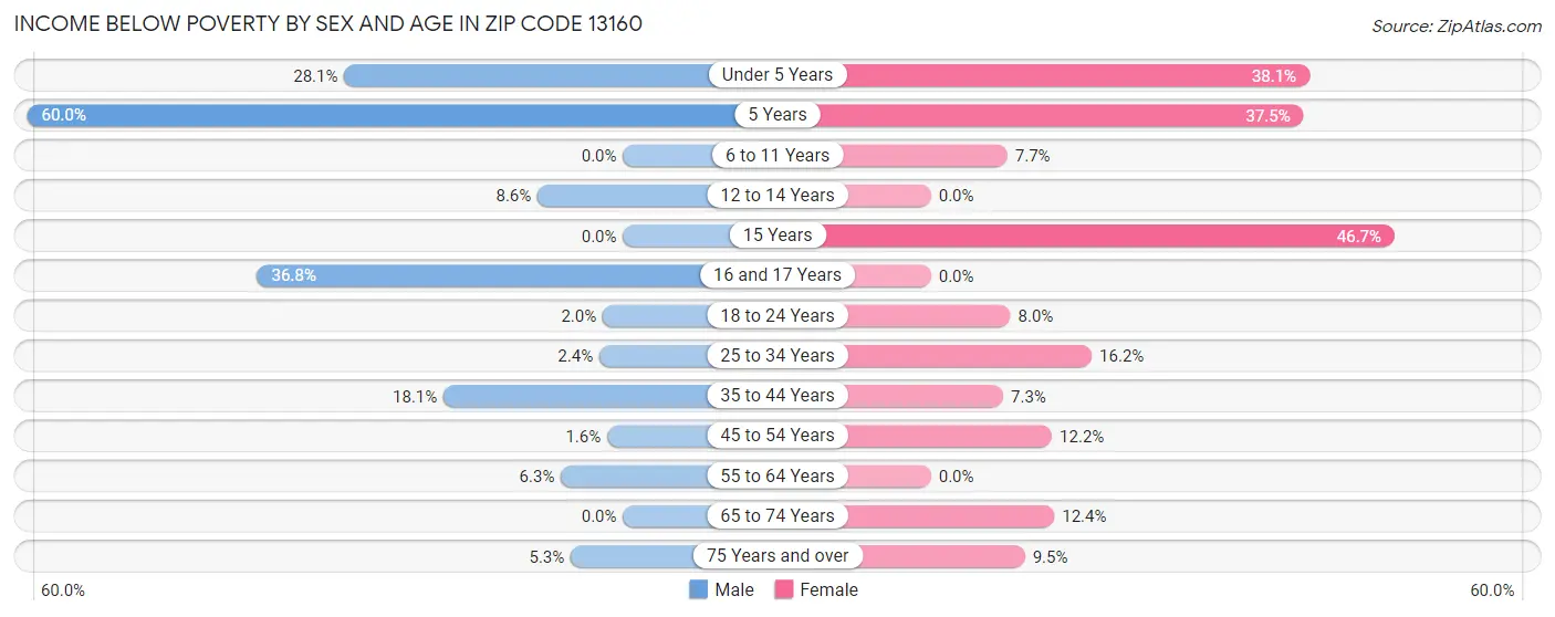 Income Below Poverty by Sex and Age in Zip Code 13160