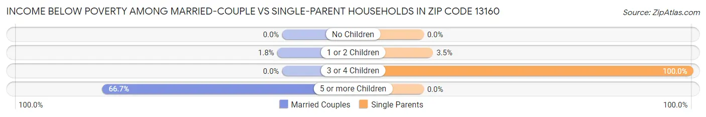 Income Below Poverty Among Married-Couple vs Single-Parent Households in Zip Code 13160