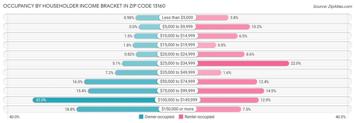 Occupancy by Householder Income Bracket in Zip Code 13160