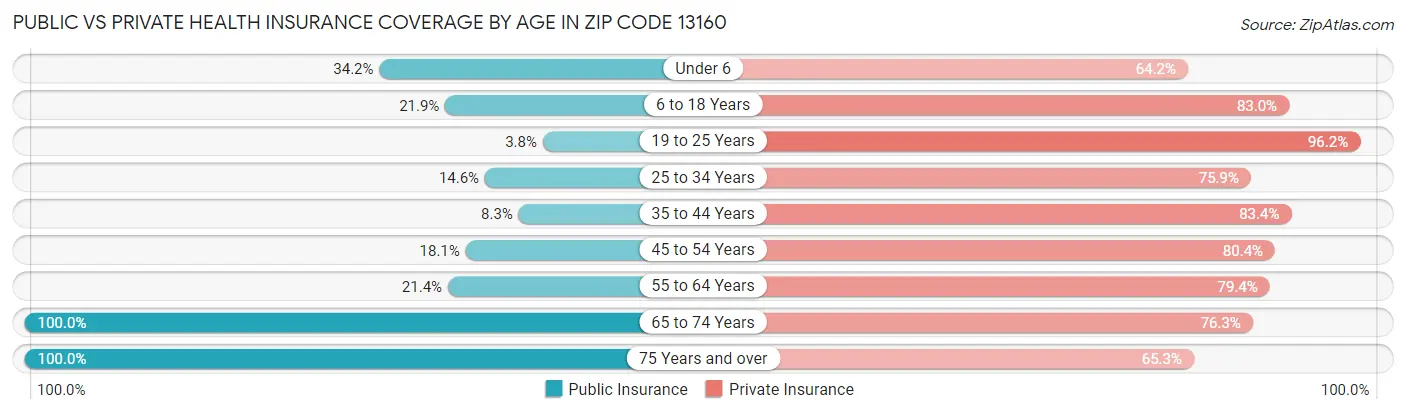 Public vs Private Health Insurance Coverage by Age in Zip Code 13160