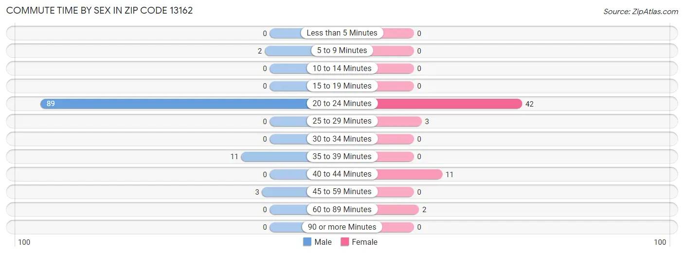 Commute Time by Sex in Zip Code 13162