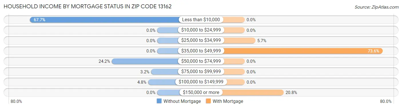 Household Income by Mortgage Status in Zip Code 13162
