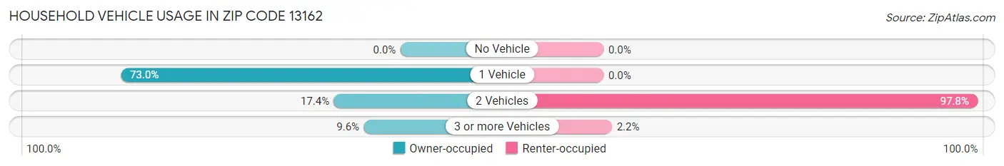 Household Vehicle Usage in Zip Code 13162