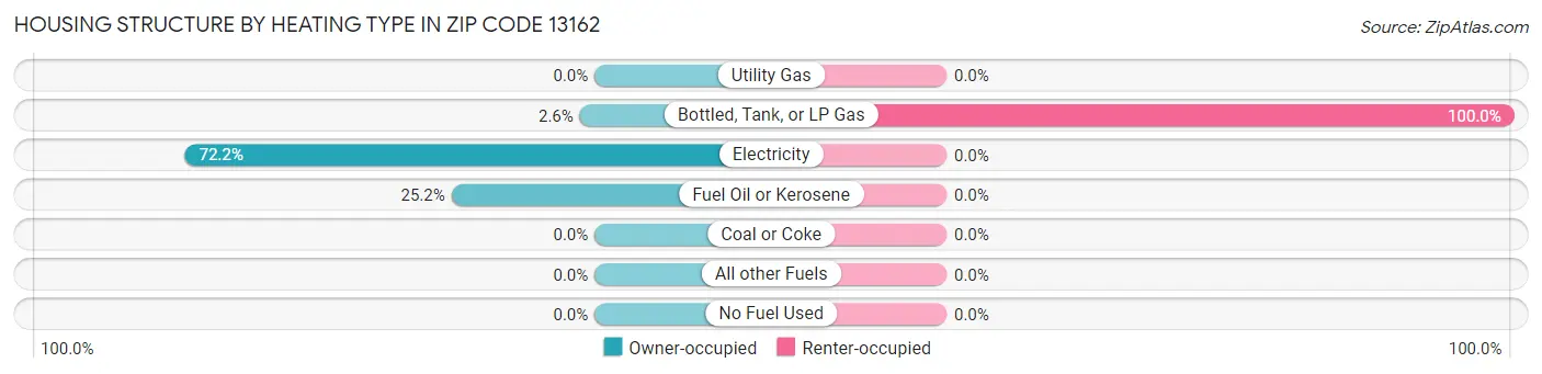 Housing Structure by Heating Type in Zip Code 13162