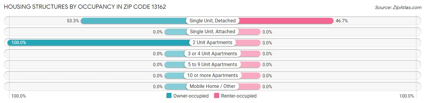 Housing Structures by Occupancy in Zip Code 13162