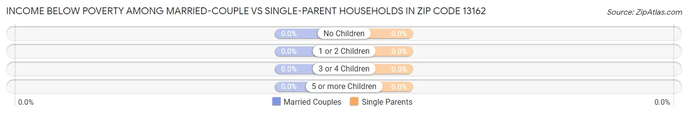 Income Below Poverty Among Married-Couple vs Single-Parent Households in Zip Code 13162
