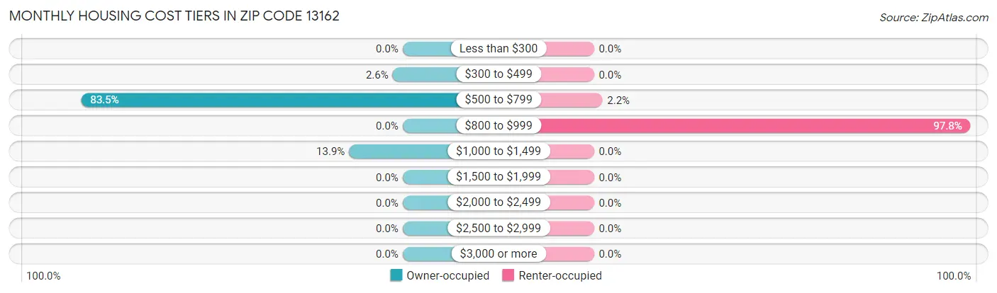 Monthly Housing Cost Tiers in Zip Code 13162