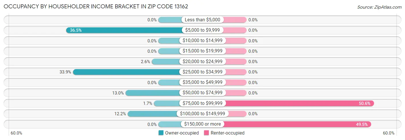 Occupancy by Householder Income Bracket in Zip Code 13162
