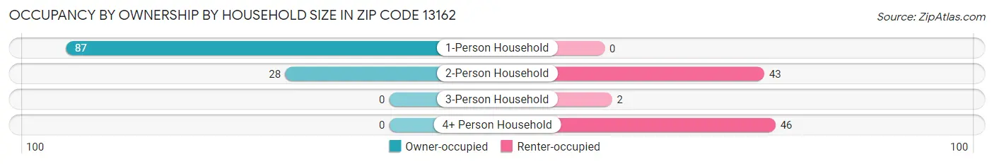 Occupancy by Ownership by Household Size in Zip Code 13162