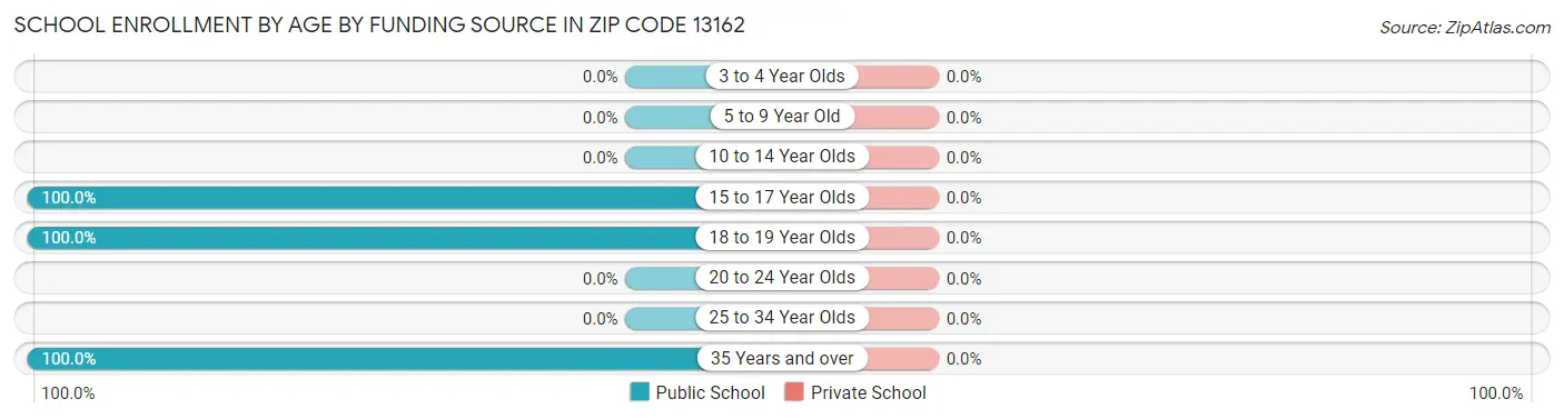 School Enrollment by Age by Funding Source in Zip Code 13162