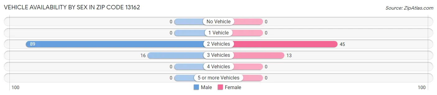 Vehicle Availability by Sex in Zip Code 13162