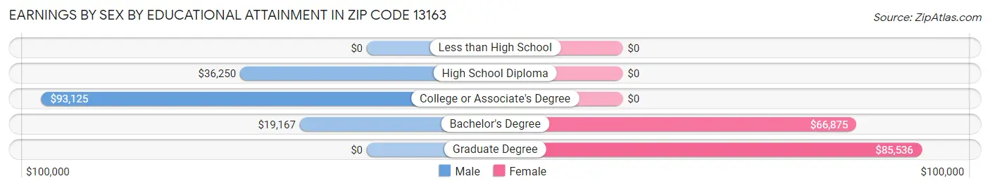 Earnings by Sex by Educational Attainment in Zip Code 13163