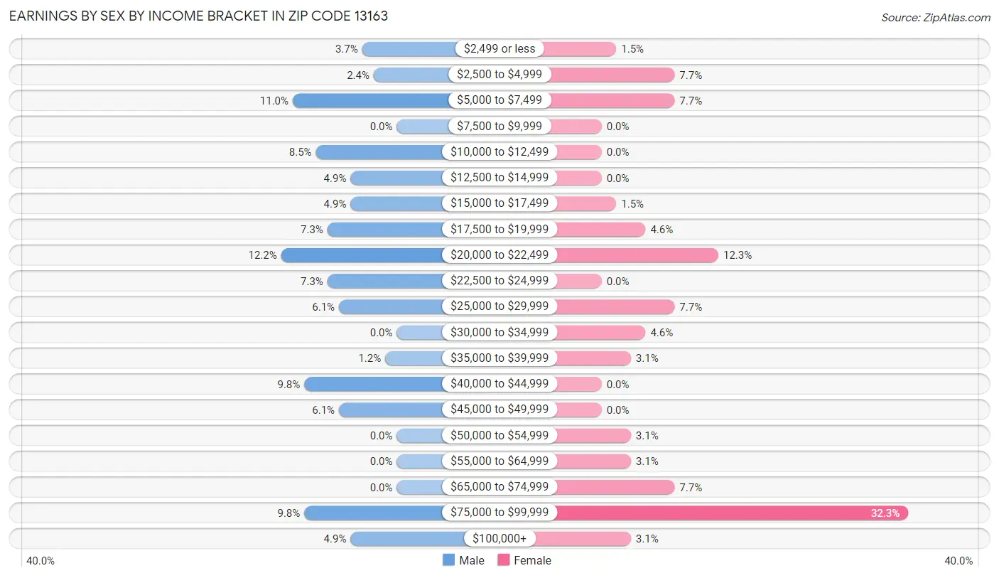 Earnings by Sex by Income Bracket in Zip Code 13163