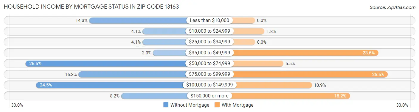 Household Income by Mortgage Status in Zip Code 13163