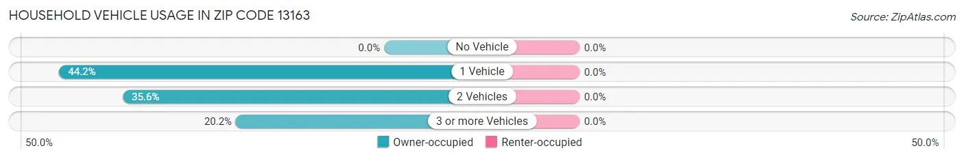 Household Vehicle Usage in Zip Code 13163