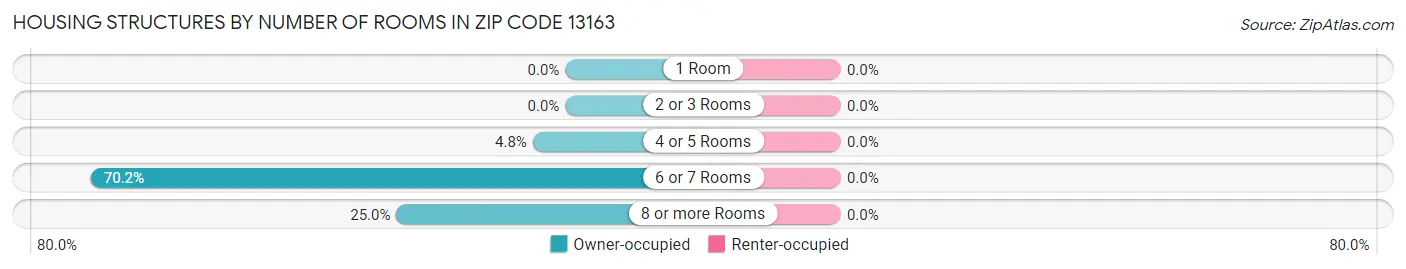 Housing Structures by Number of Rooms in Zip Code 13163
