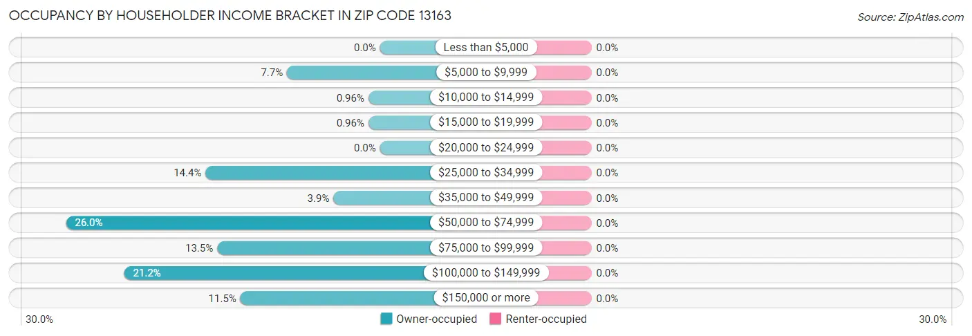 Occupancy by Householder Income Bracket in Zip Code 13163