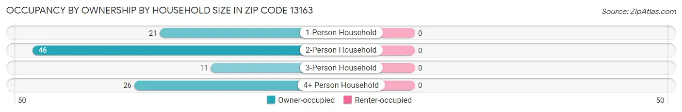 Occupancy by Ownership by Household Size in Zip Code 13163