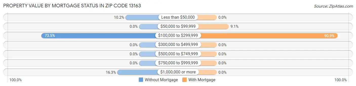 Property Value by Mortgage Status in Zip Code 13163