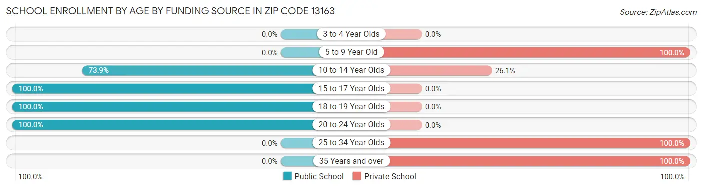 School Enrollment by Age by Funding Source in Zip Code 13163