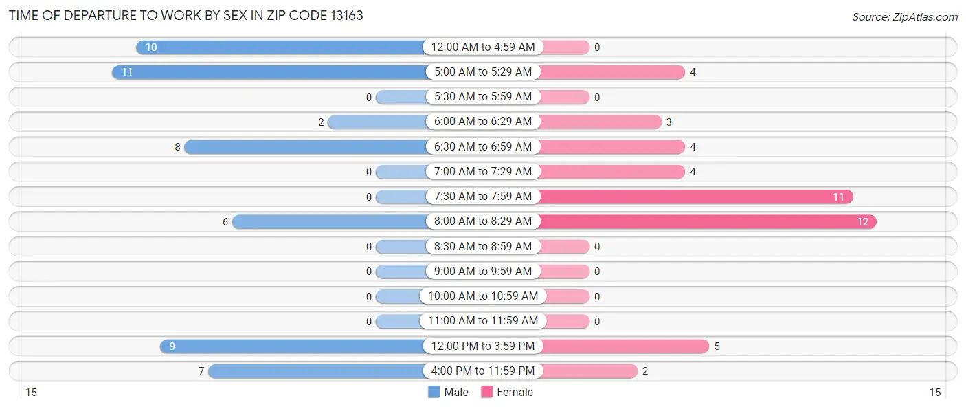 Time of Departure to Work by Sex in Zip Code 13163