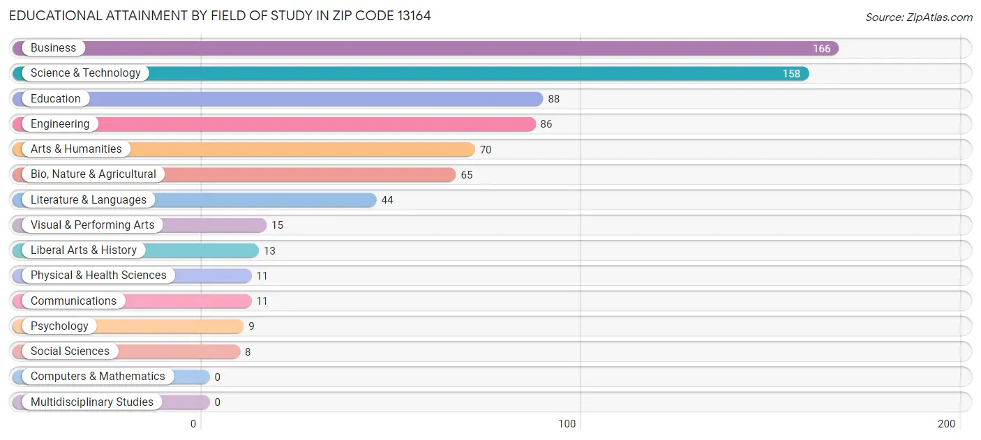 Educational Attainment by Field of Study in Zip Code 13164