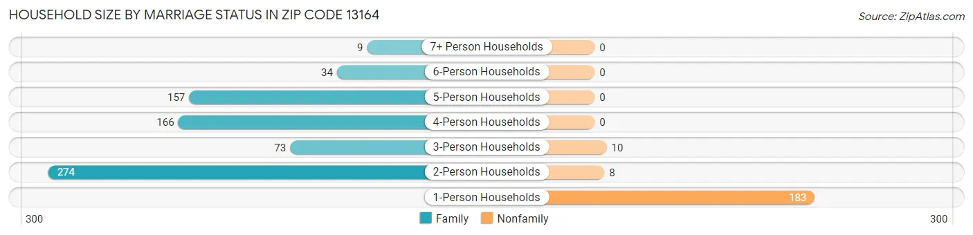 Household Size by Marriage Status in Zip Code 13164