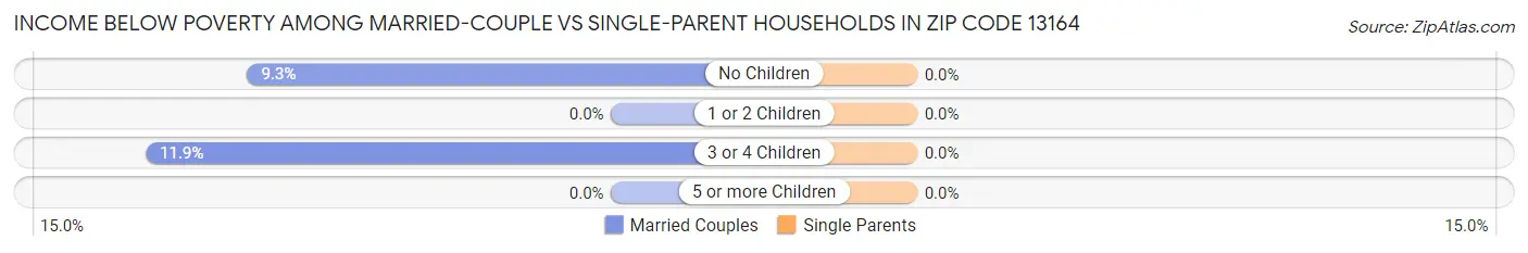 Income Below Poverty Among Married-Couple vs Single-Parent Households in Zip Code 13164