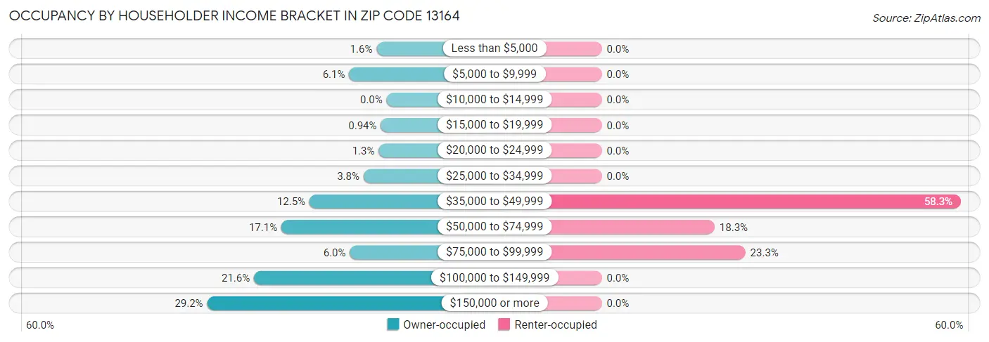 Occupancy by Householder Income Bracket in Zip Code 13164